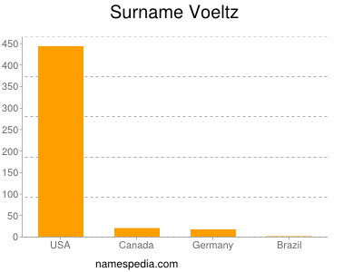 Surname Voeltz