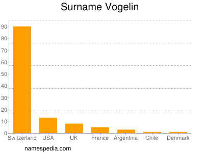 Surname Vogelin