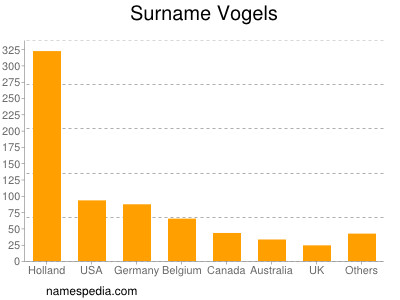 Surname Vogels