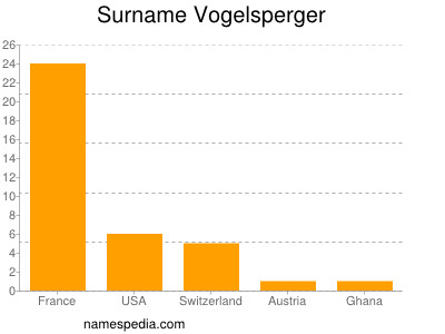Surname Vogelsperger