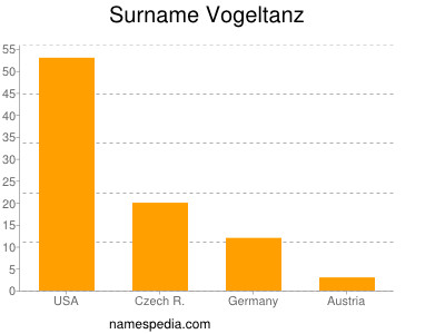Surname Vogeltanz