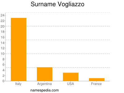 Surname Vogliazzo