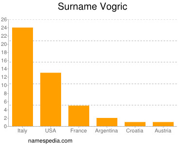 Surname Vogric