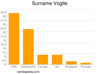 Surname Vogtle