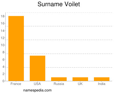 Surname Voilet