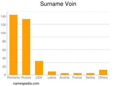 Surname Voin
