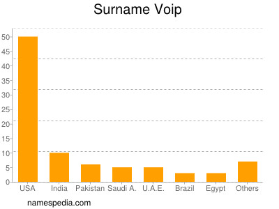 Surname Voip