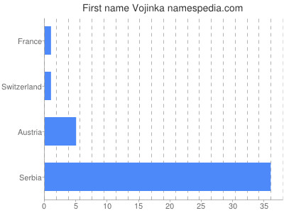 Given name Vojinka