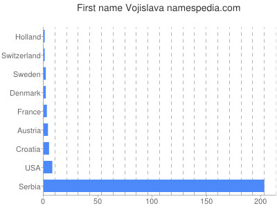 Given name Vojislava