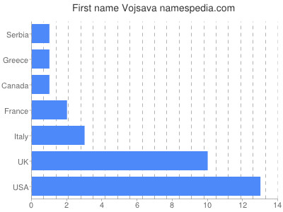 Given name Vojsava