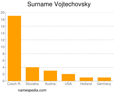 Surname Vojtechovsky