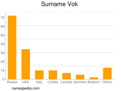 Surname Vok