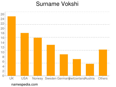 Surname Vokshi