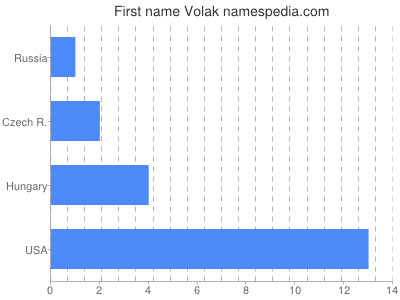 Given name Volak