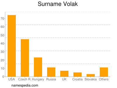 Surname Volak