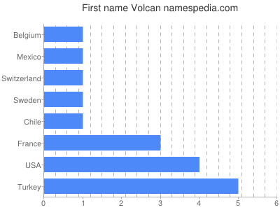 Given name Volcan