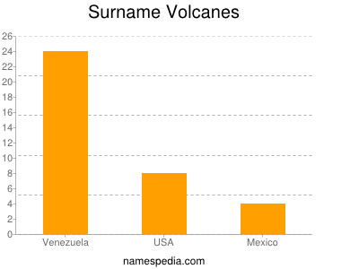 Surname Volcanes
