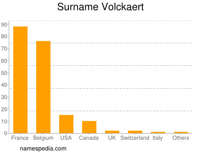 Surname Volckaert