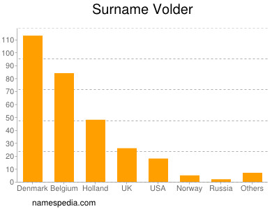 Surname Volder