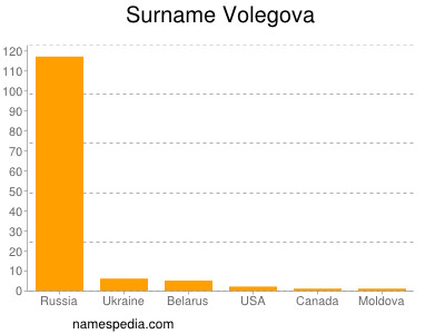 Surname Volegova