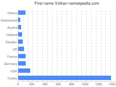 Given name Volkan