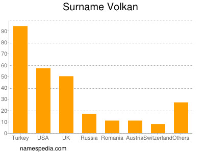 Surname Volkan