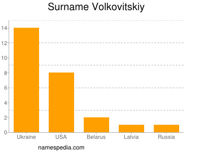 Surname Volkovitskiy