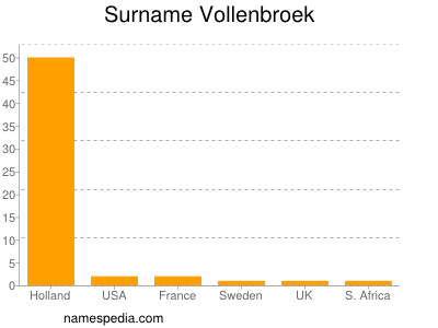 Surname Vollenbroek