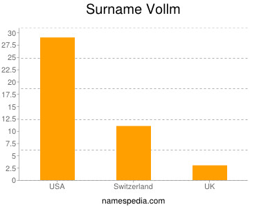 Surname Vollm