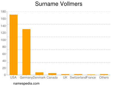 Surname Vollmers