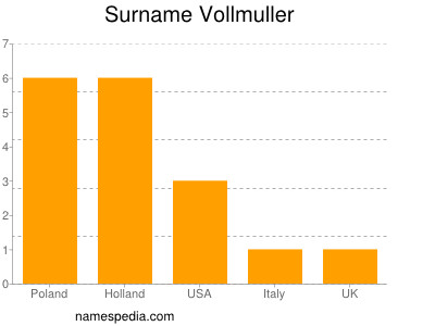 Surname Vollmuller