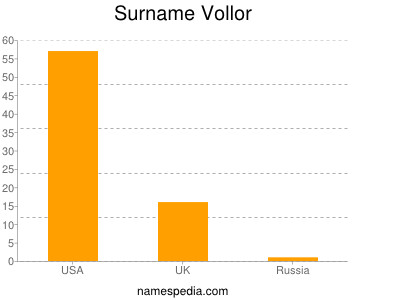 Surname Vollor