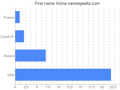 Given name Volna