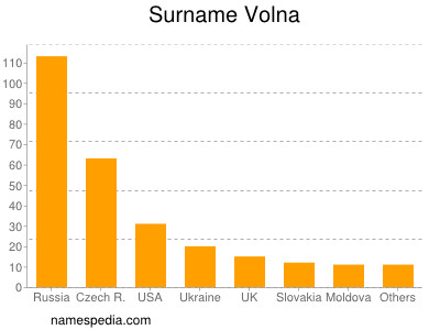 Surname Volna