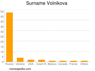 Surname Volnikova