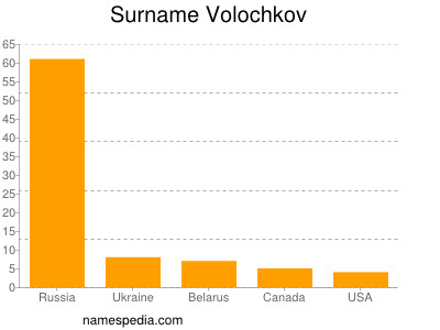 Surname Volochkov