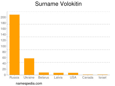 Surname Volokitin