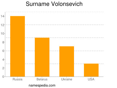 Surname Volonsevich