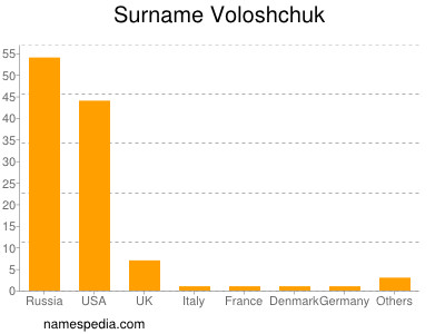 Surname Voloshchuk