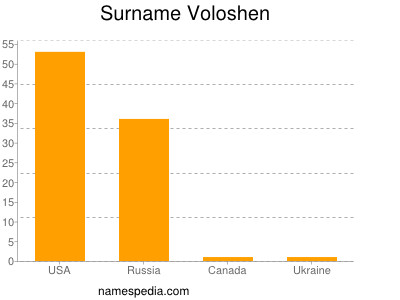 Surname Voloshen