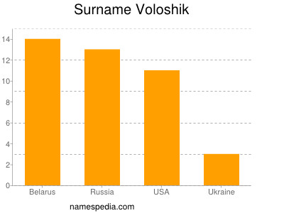 Surname Voloshik