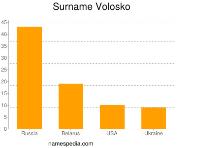 Surname Volosko