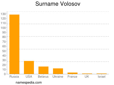Surname Volosov