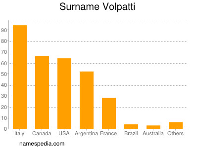 Surname Volpatti