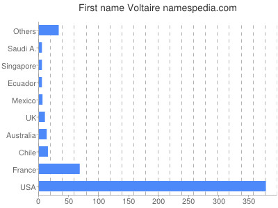 Given name Voltaire