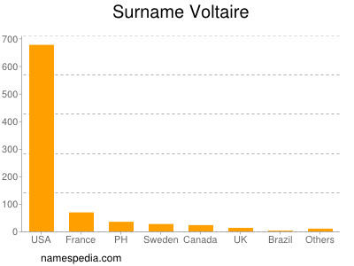 Surname Voltaire