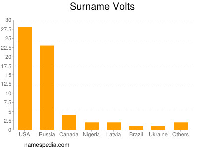 Surname Volts