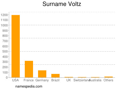 Surname Voltz