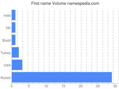 Given name Volume