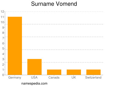 Surname Vomend